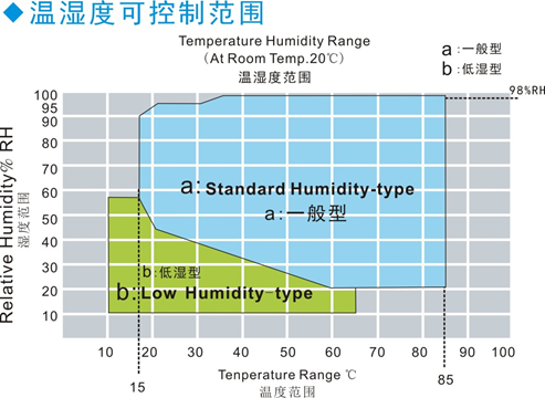 Cámara programable 1540L IEC60068-2-2 de Constant Humidity And Temperature Test 0