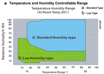 Cláusula 5.4.1.5 .3 del IEC 62368-1, 5.4.8 temperaturas y cámara 225L de la prueba de la humedad 0