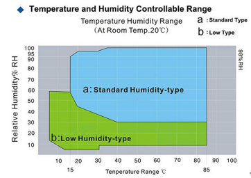 IEC 60068 -40 °C ~ +150 °C Temperatura y humedad constantes Cámara climática 225L 0