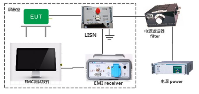 Célula magnética transversal EMI Test System del gigahertz CISPR16-1-1 electro 0