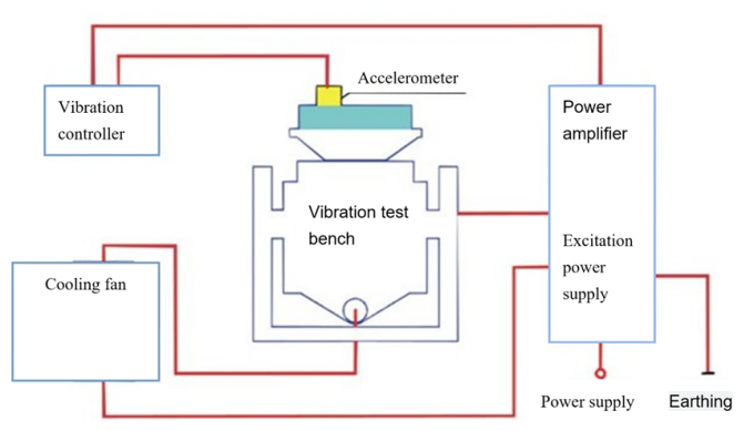 Sistema de prueba de impacto por vibración simula el daño de productos y componentes individuales 0