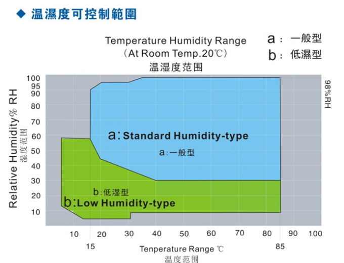 IEC60068 -70°C Temperatura y humedad en el ambiente en la cámara de ensayo 6m3 0
