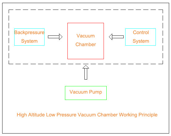 Cámara 11,6 de la prueba de control del PLC del vacío de la presión baja de la simulación de la mucha altitud del kPa de las células del IEC 62133 0