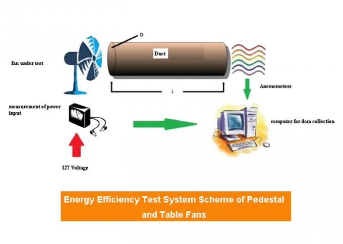 Temporeros. 23±5℃ laboratorio de prueba del rendimiento energético de la humedad el 50%±5% ENERGY STAR de las fans del pedestal y de tabla 1