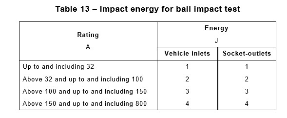 El aparato de la prueba de impacto de la bola de acero 0.535kg de la cláusula 26,2 para el vehículo tapa los conectores 0